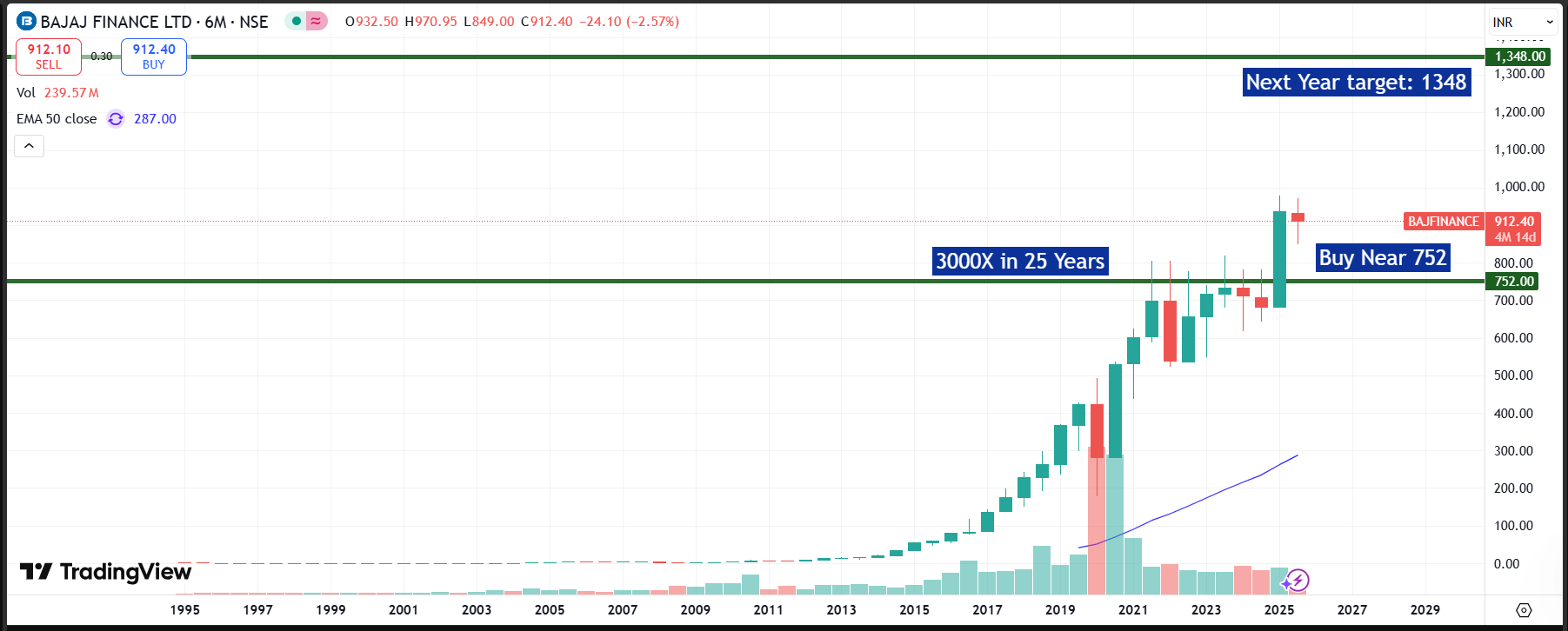 Bajaj Finance Ltd – Long-Term Investor Report